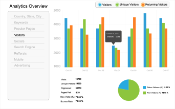 Use analytics to understand more about your website's visitors.