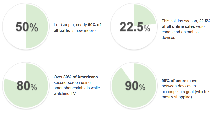 Mobile Usage Statistics